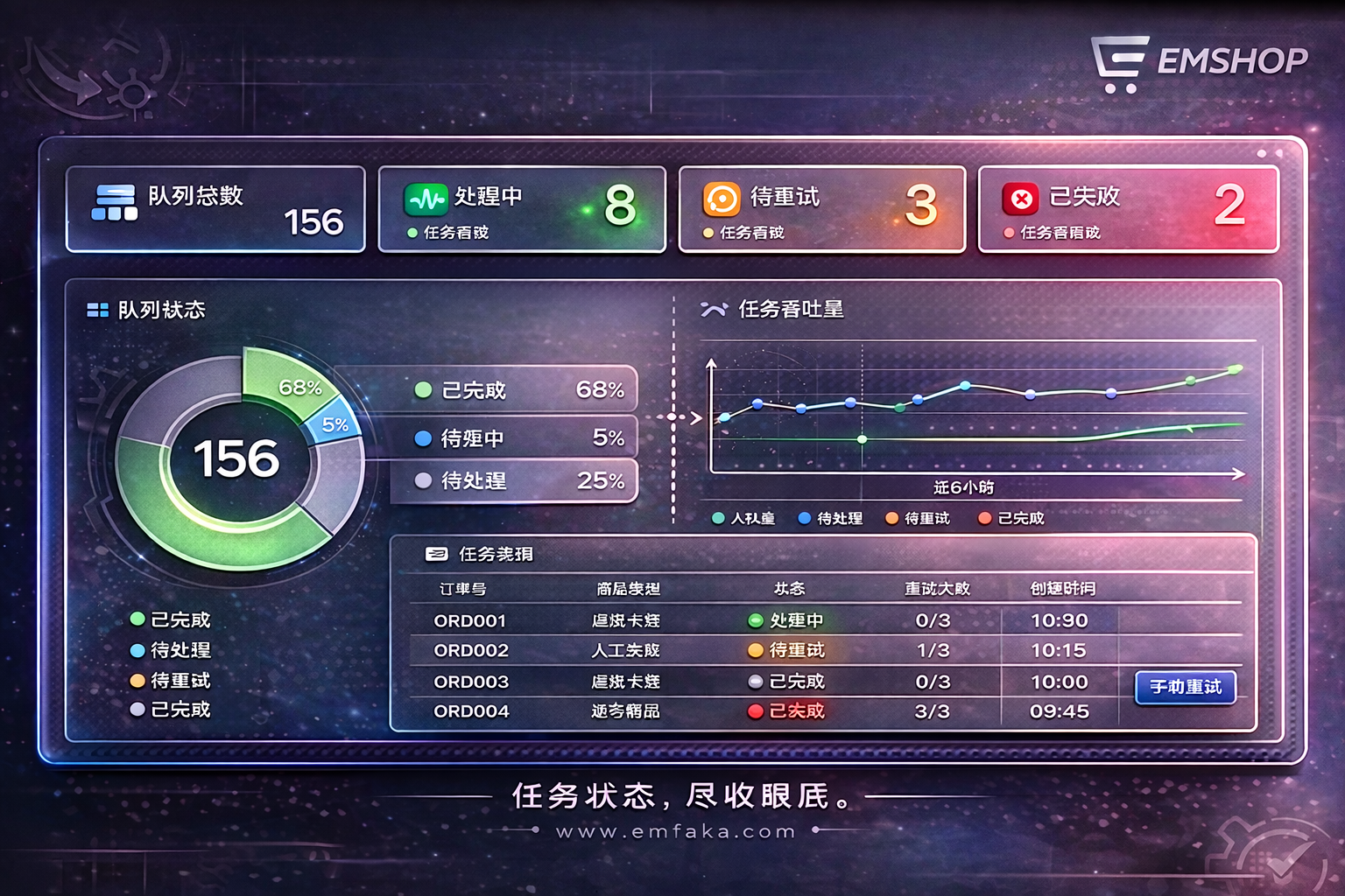 【更新预告】EMSHOP发货队列将支持可视化监控看板-EMSHOP发卡官网