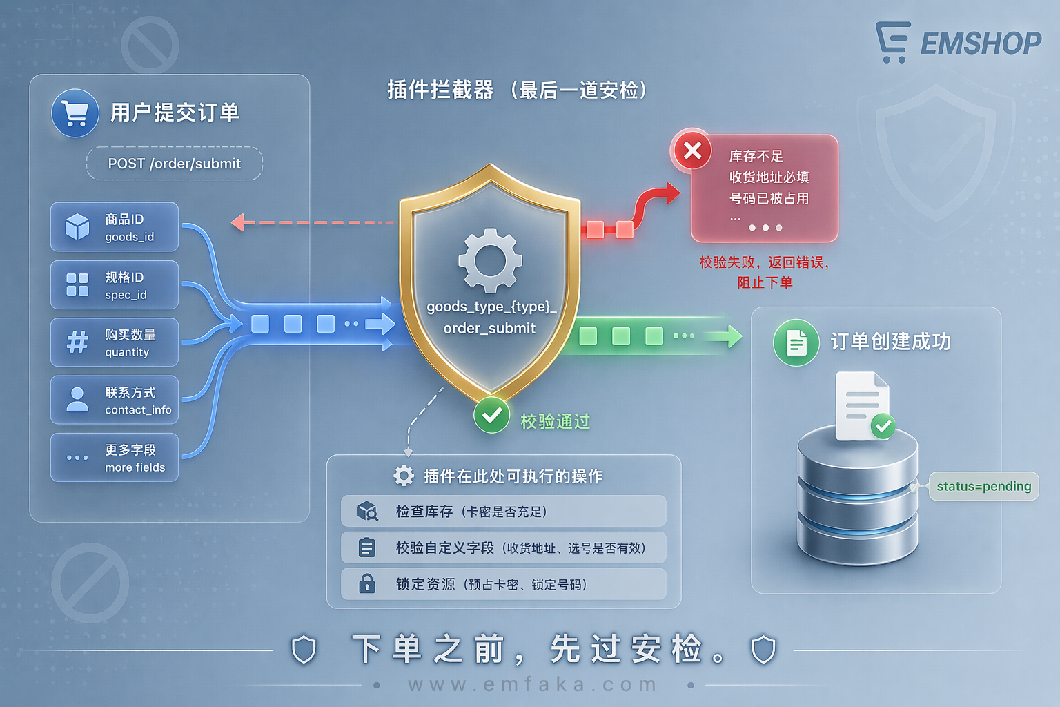 【更新预告】EMSHOP订单提交前将支持插件拦截与校验钩子-EMSHOP发卡官网