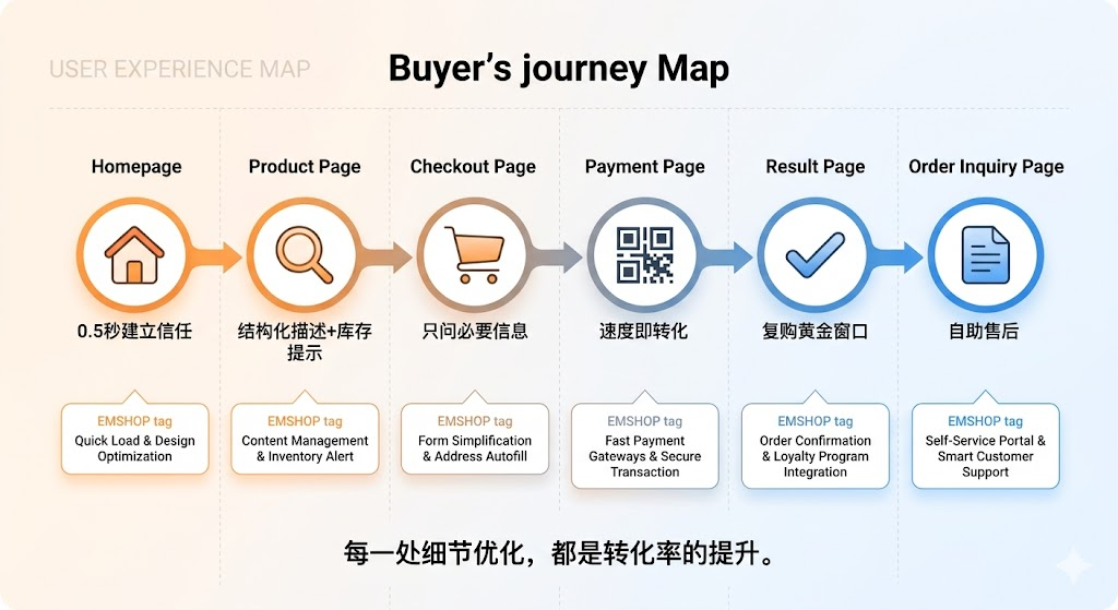 买家体验的最后一公里：EMSHOP发卡系统前端交互优化与转化率提升秘籍-EMSHOP发卡官网