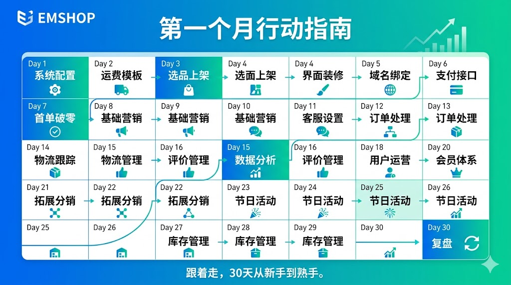 从零到万单:EMSHOP发卡系统新手卖家的第一个月完全复盘手册-EMSHOP发卡官网