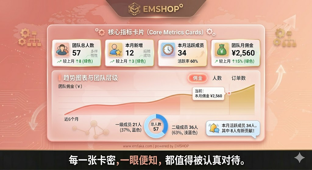 图片[2]-【更新预告】EMSHOP推广人团队数据概览即将上线，团队健康一眼便知