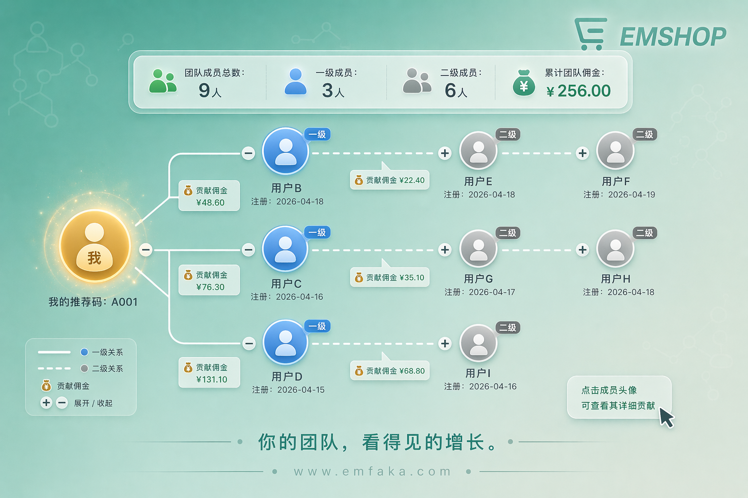 【更新预告】EMSHOP推广关系链将支持树状图可视化展示-EMSHOP发卡官网