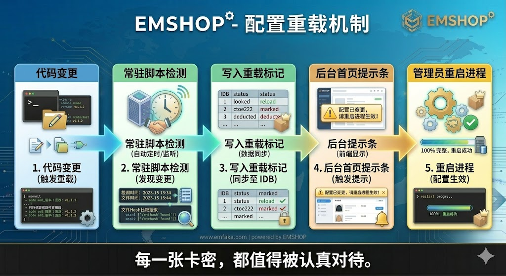 【更新预告】EMSHOP常驻脚本将支持热更新检测，代码变动自动提醒-EMSHOP发卡官网