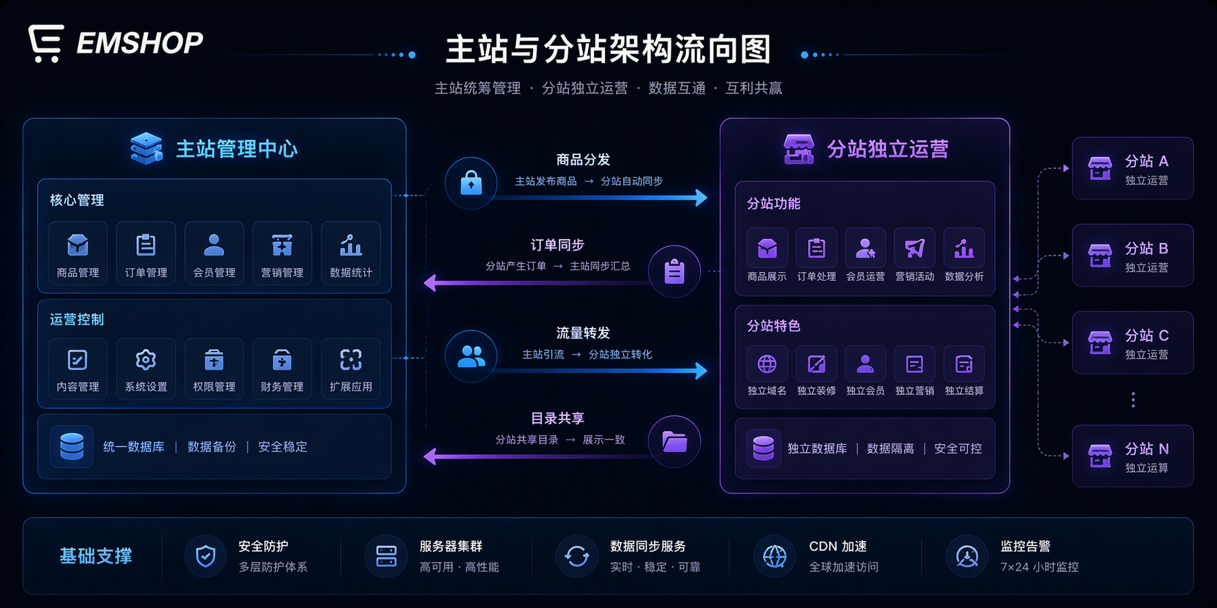 图片[7]-EMSHOP 下一站预告：多语言后台 + 插件化商品 + 分站体系即将到来【新版预告】-EMSHOP发卡官网