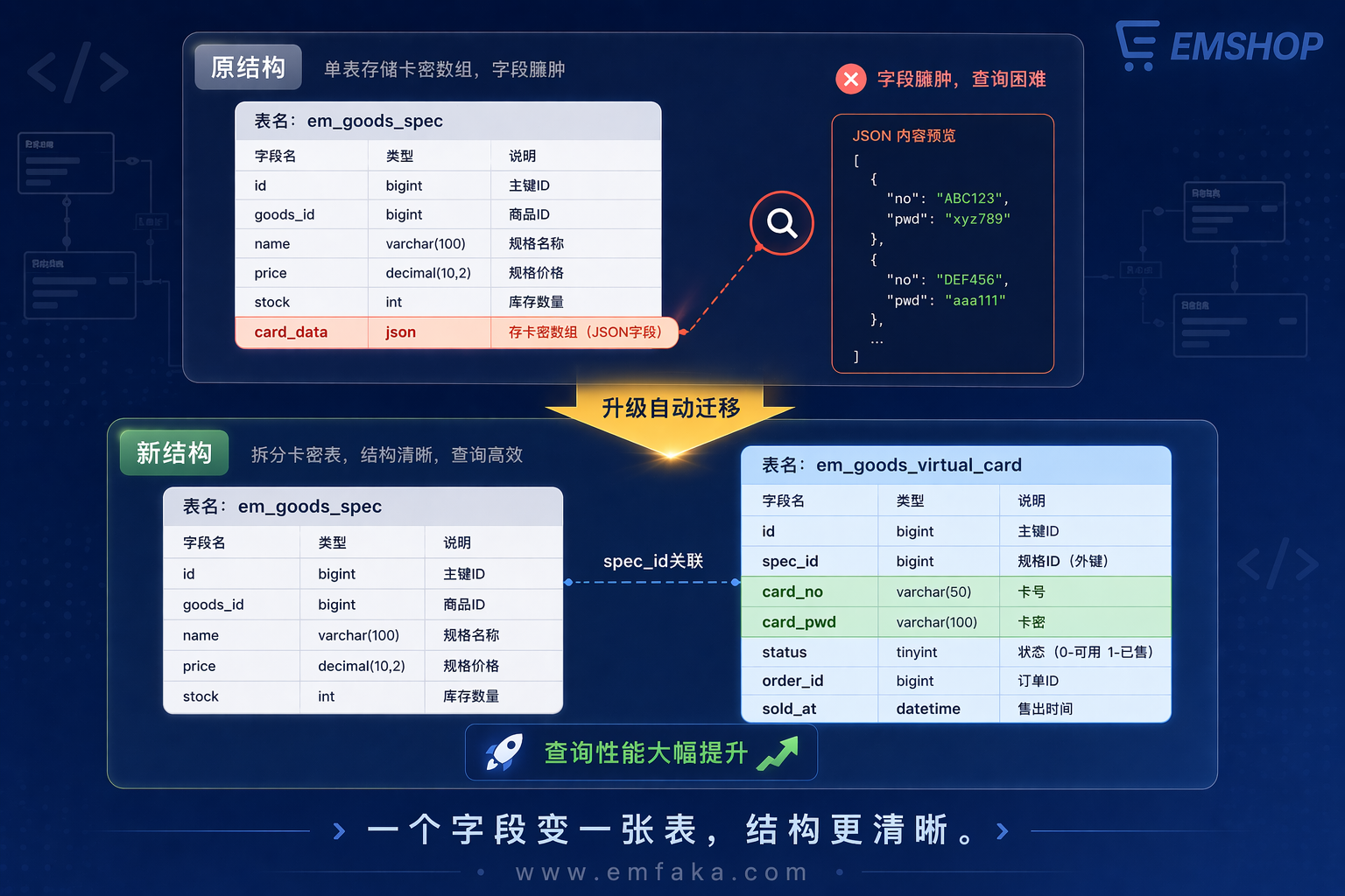【更新预告】EMSHOP卡密数据将从JSON字段独立成表-EMSHOP发卡官网