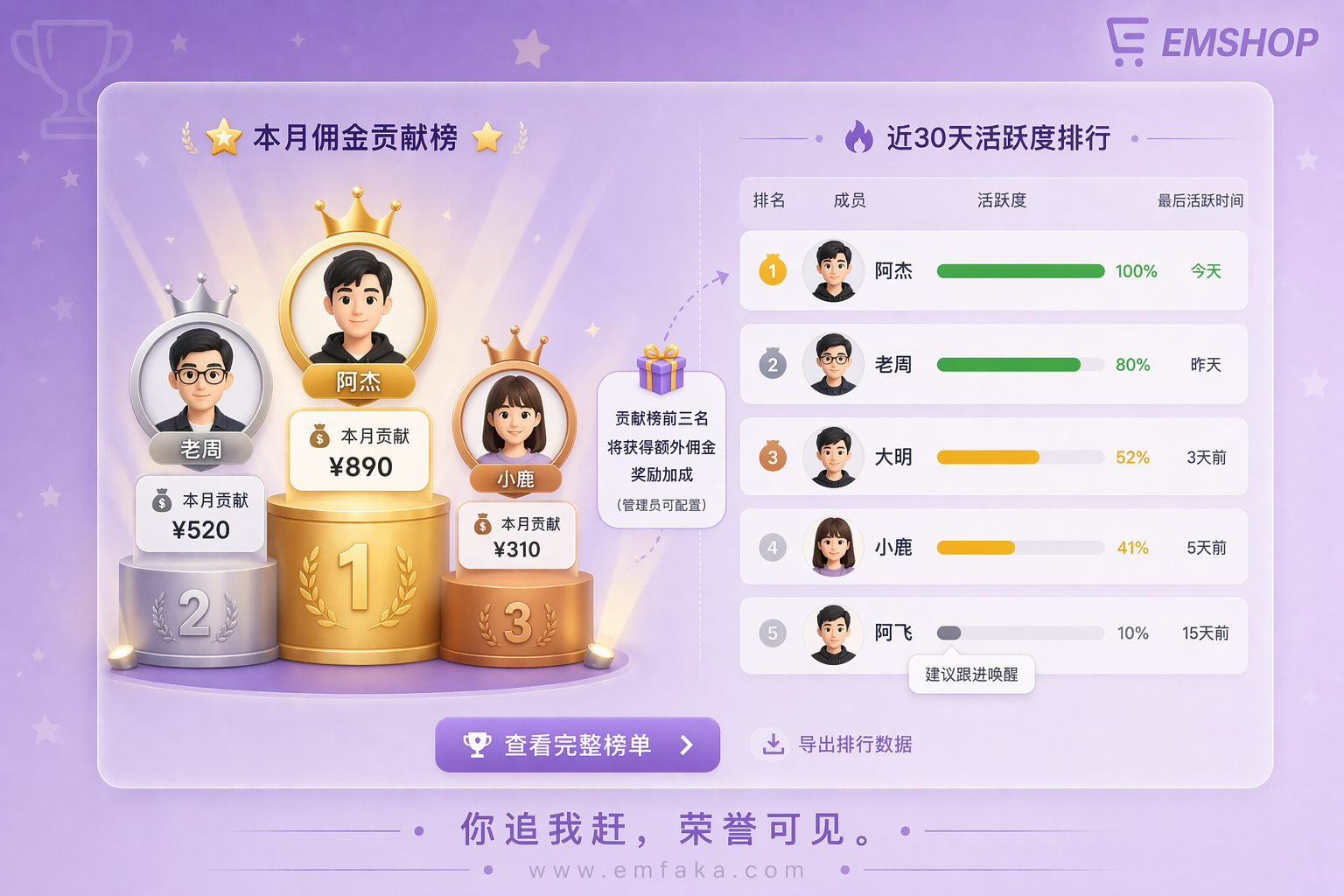 【更新预告】EMSHOP团队活跃度排行与贡献榜单即将上线-EMSHOP发卡官网