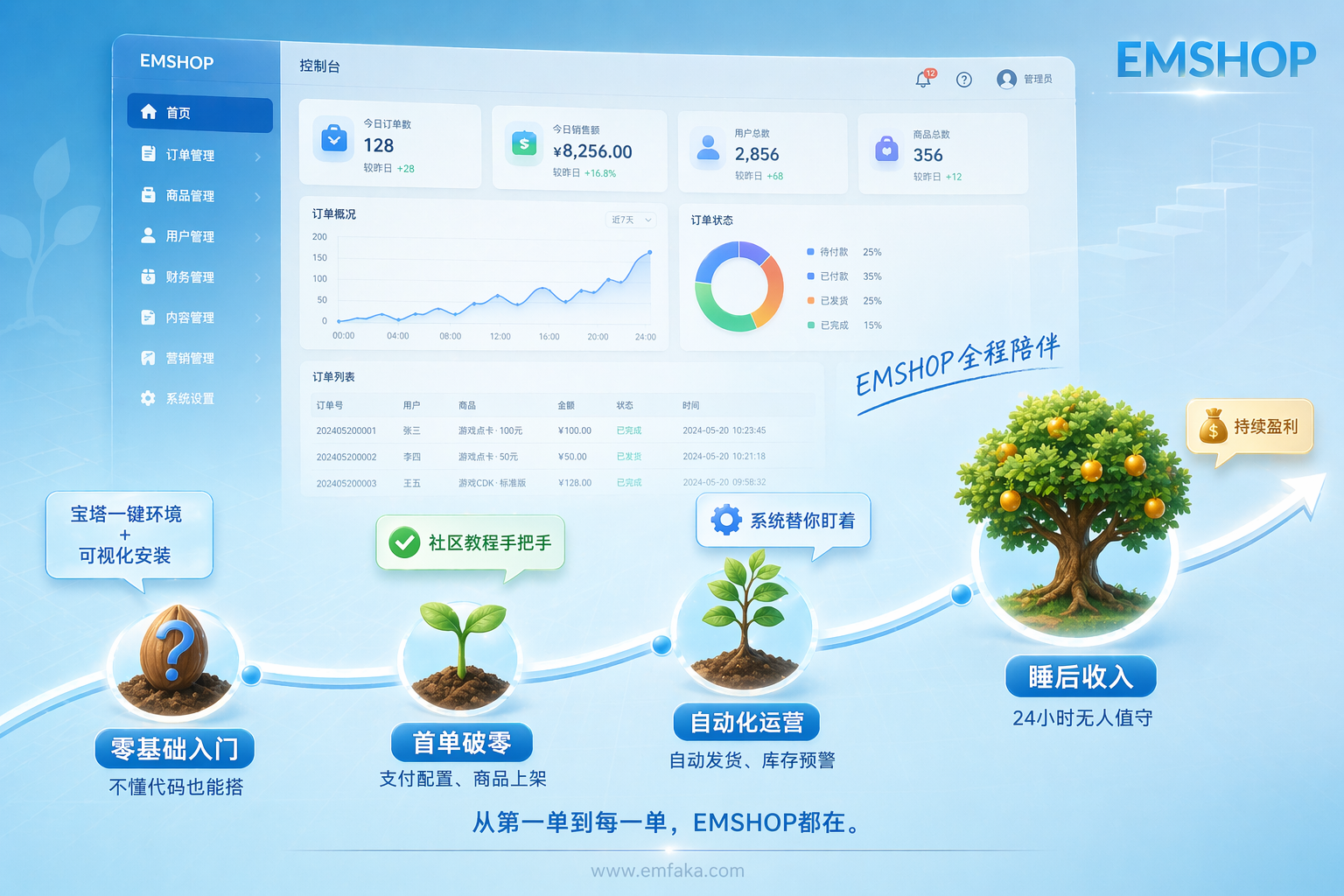 第一次搭建发卡站，为什么建议你直接选EMSHOP？