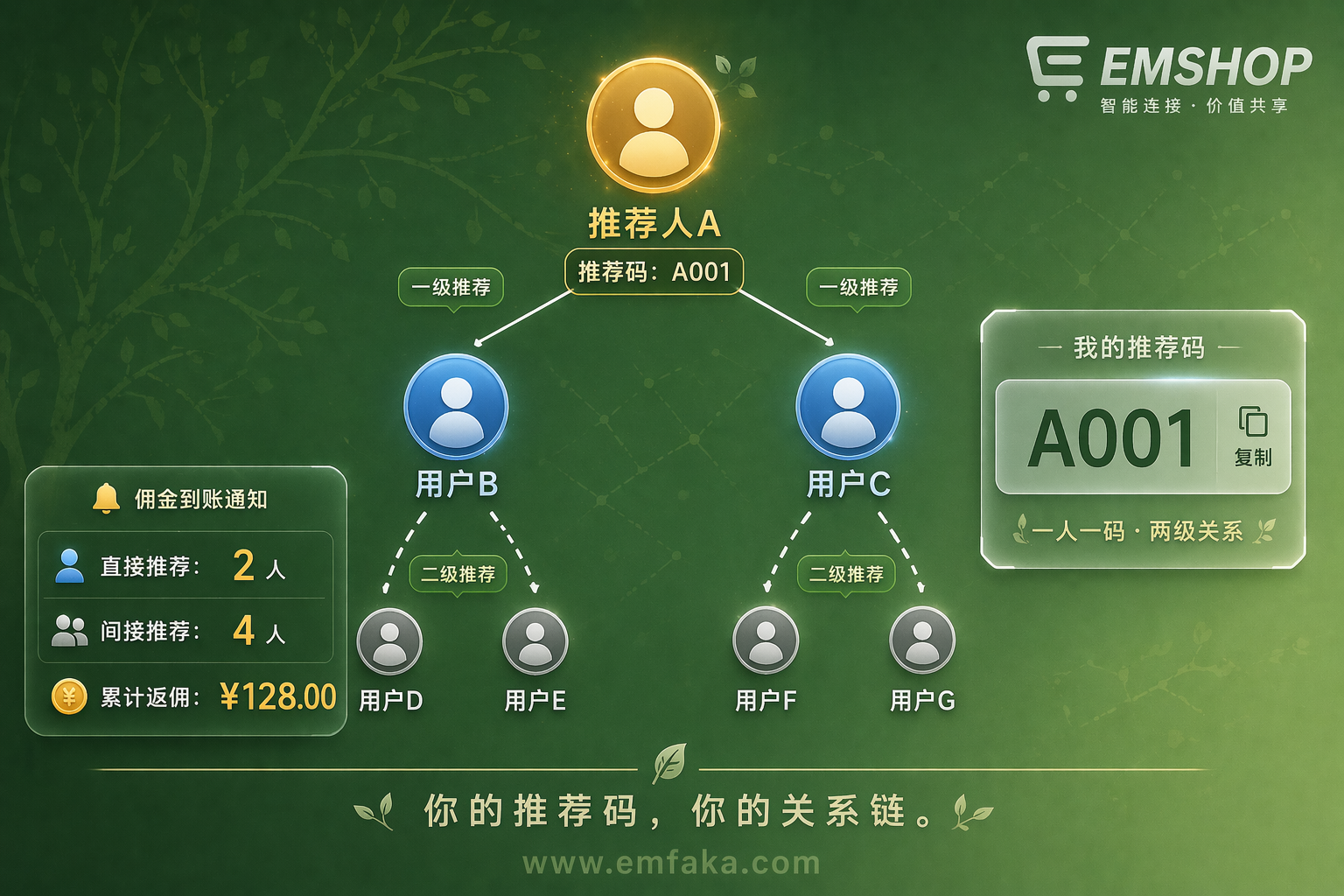 【更新预告】EMSHOP用户注册将支持推荐人绑定，二级关系自动记录