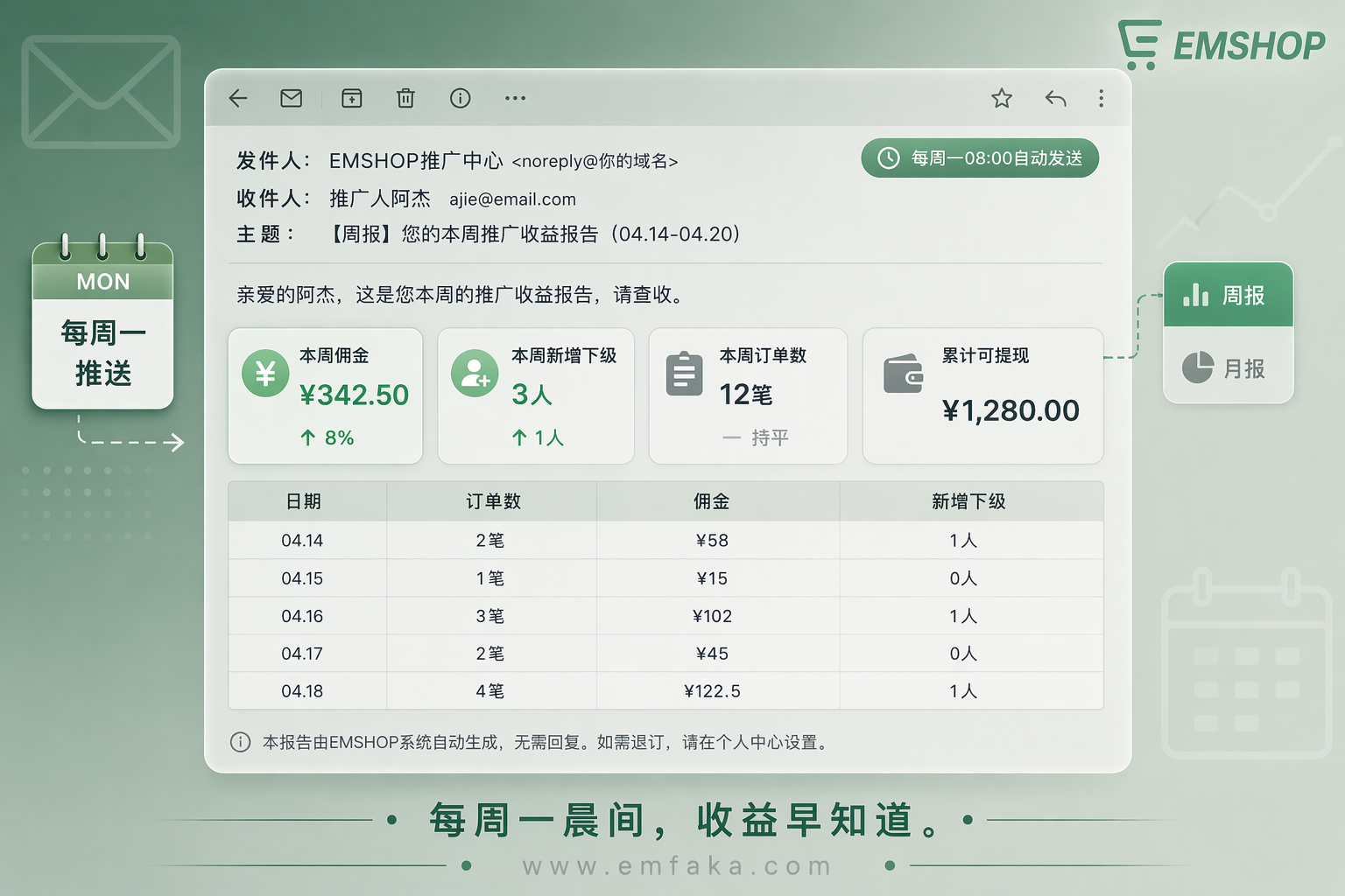【更新预告】EMSHOP推广收益周报月报邮件推送即将上线-EMSHOP发卡官网
