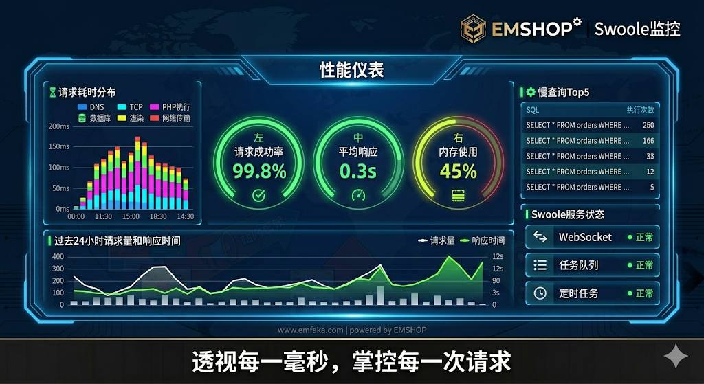 性能革命：EMSHOP发卡系统即将引入Swoole监控，实时掌控站点每一毫秒