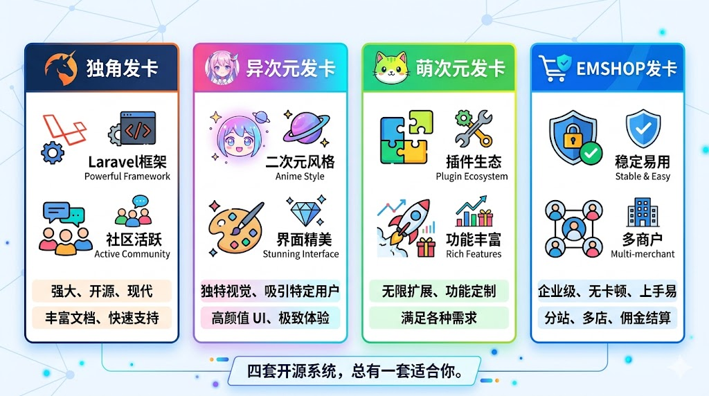 独角发卡、异次元发卡、萌次元发卡、EMSHOP哪个好？2026年主流自动发卡系统横向对比与选择指南-EMSHOP发卡官网