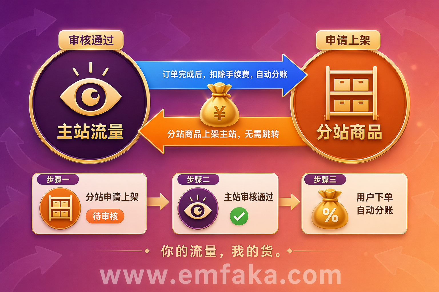 【更新预告】EMSHOP主站将支持展示分站商品，双向引流打通流量闭环