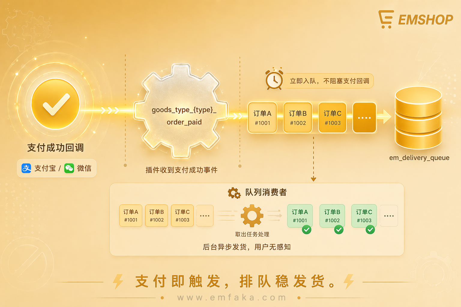 【更新预告】EMSHOP支付成功将触发发货任务自动入队-EMSHOP发卡官网