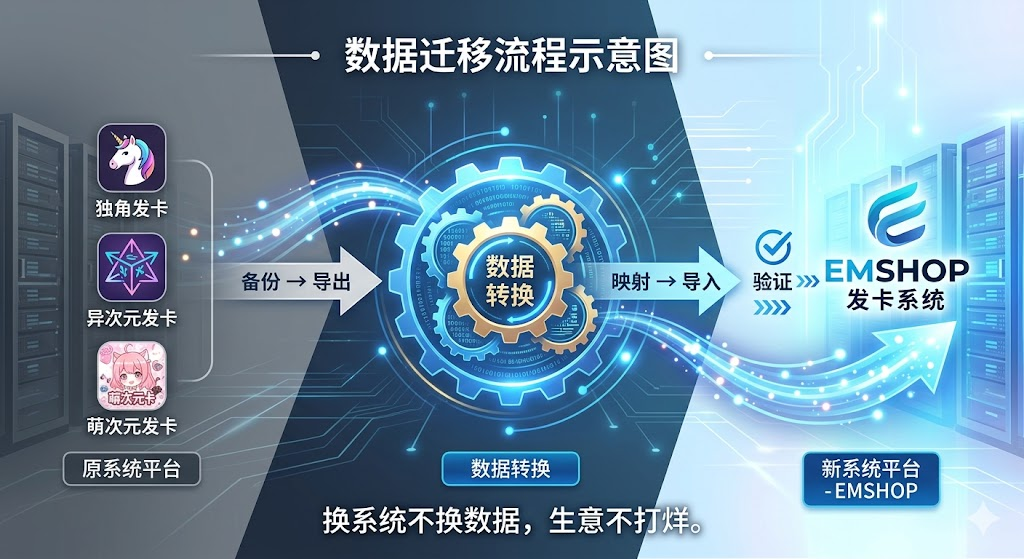 从独角发卡、异次元发卡、萌次元发卡迁移到EMSHOP：数据无缝过渡与系统切换全攻略-EMSHOP发卡官网