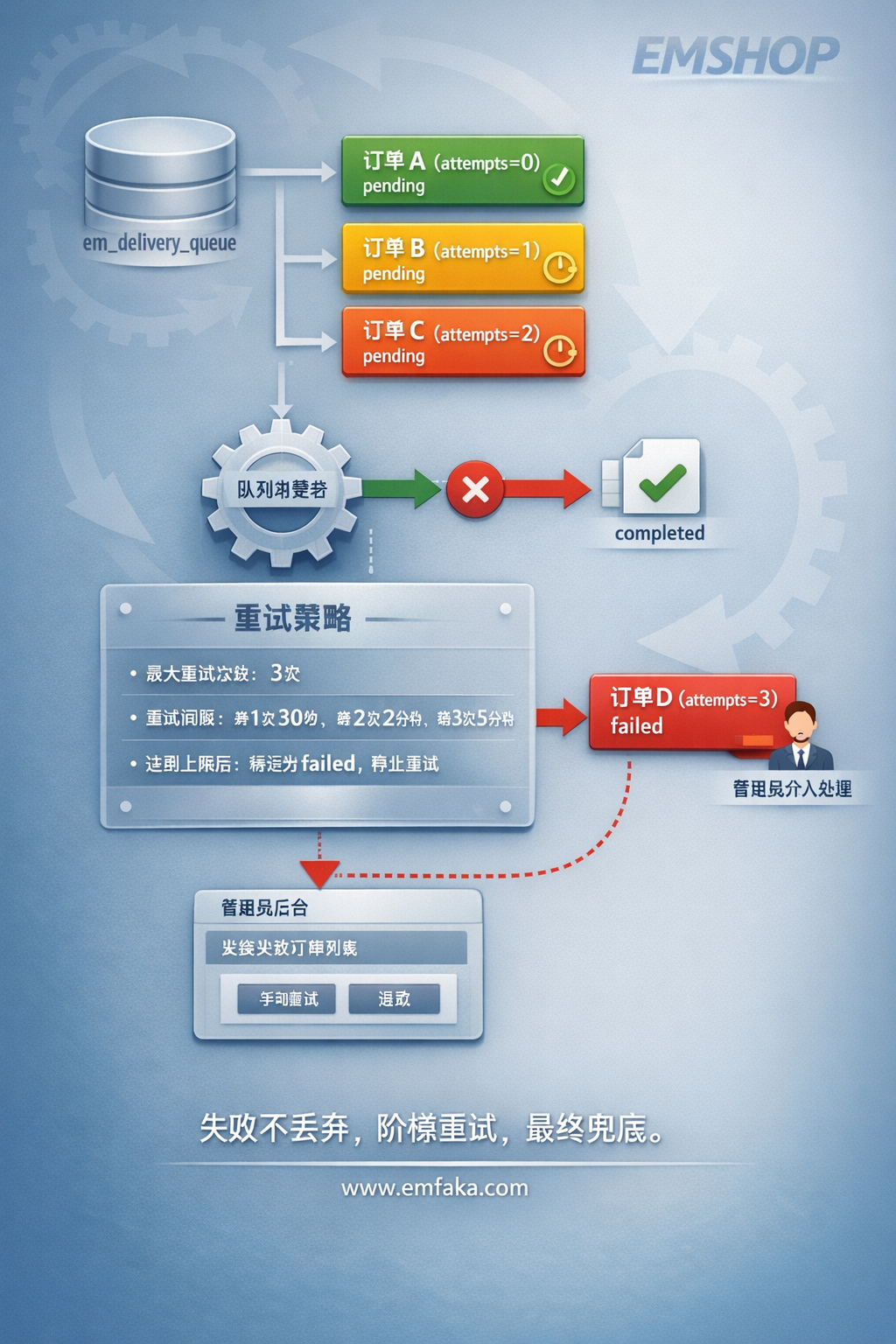 【更新预告】EMSHOP发货队列将支持阶梯重试与失败兜底机制-EMSHOP发卡官网