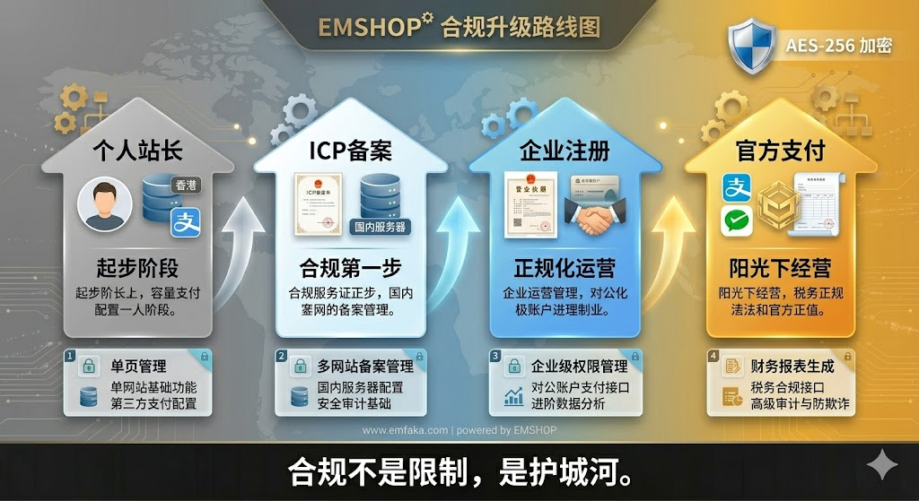 从个人备案到企业运营：EMSHOP发卡系统合规升级路径全解析-EMSHOP发卡官网