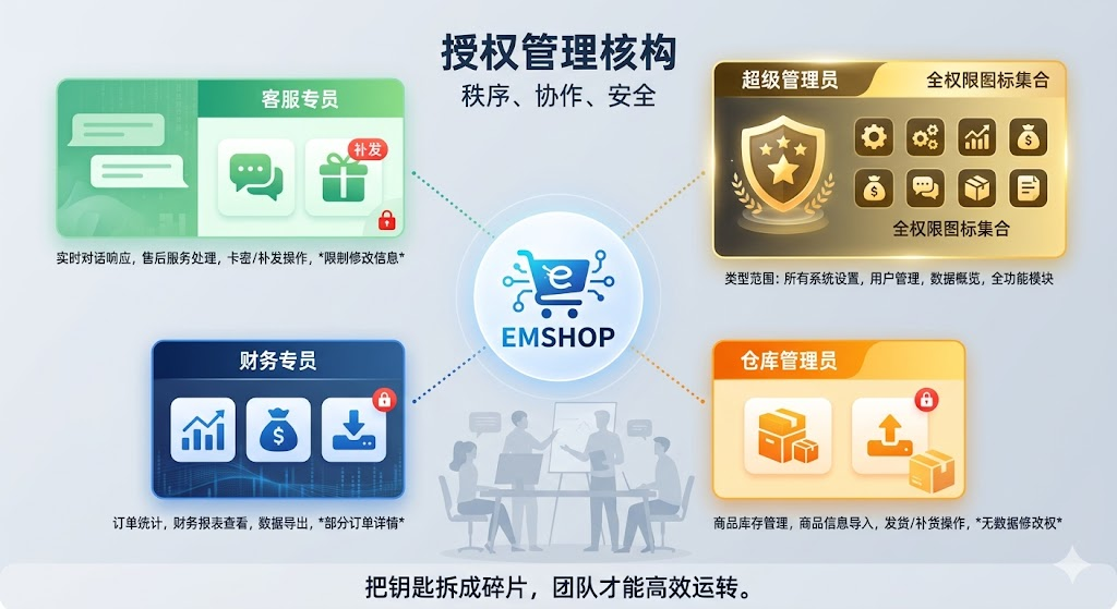 从一个人到一个团队:EMSHOP发卡系统多账号权限管理与协作办公指南-EMSHOP发卡官网