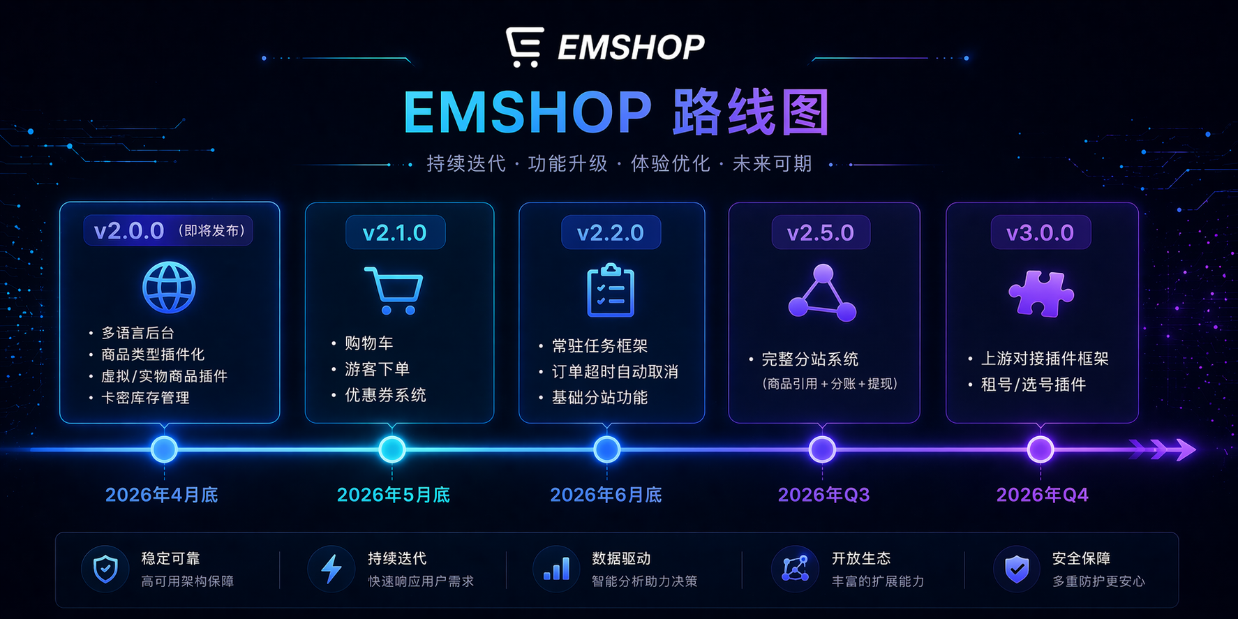 图片[8]-EMSHOP 下一站预告：多语言后台 + 插件化商品 + 分站体系即将到来【新版预告】-EMSHOP发卡官网