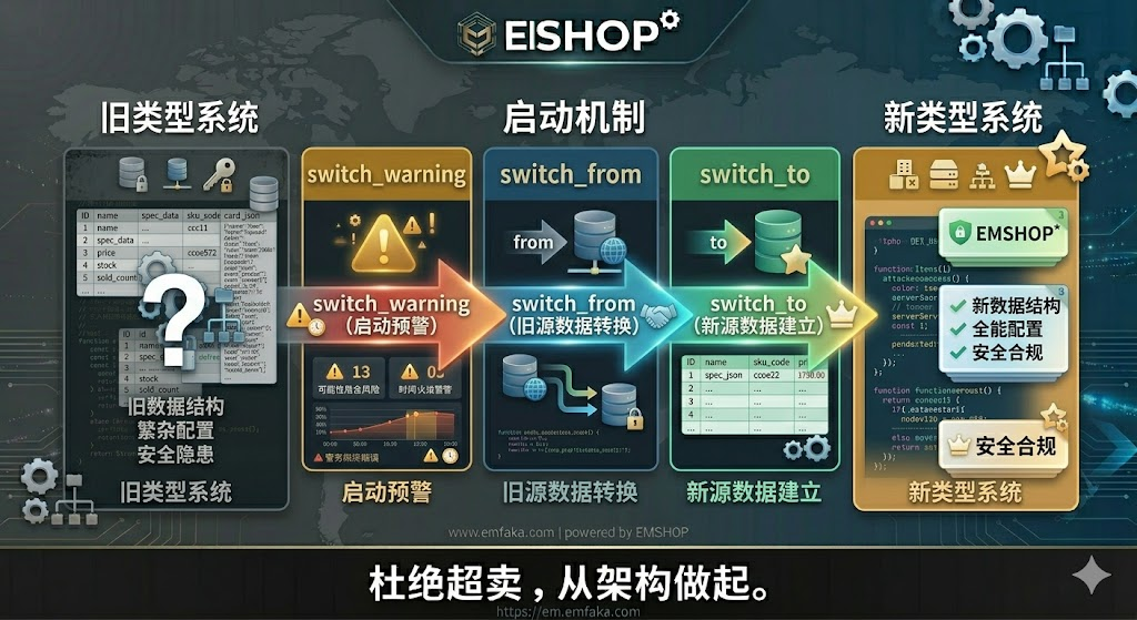 【更新预告】EMSHOP商品类型切换即将支持钩子链，插件数据无缝迁移