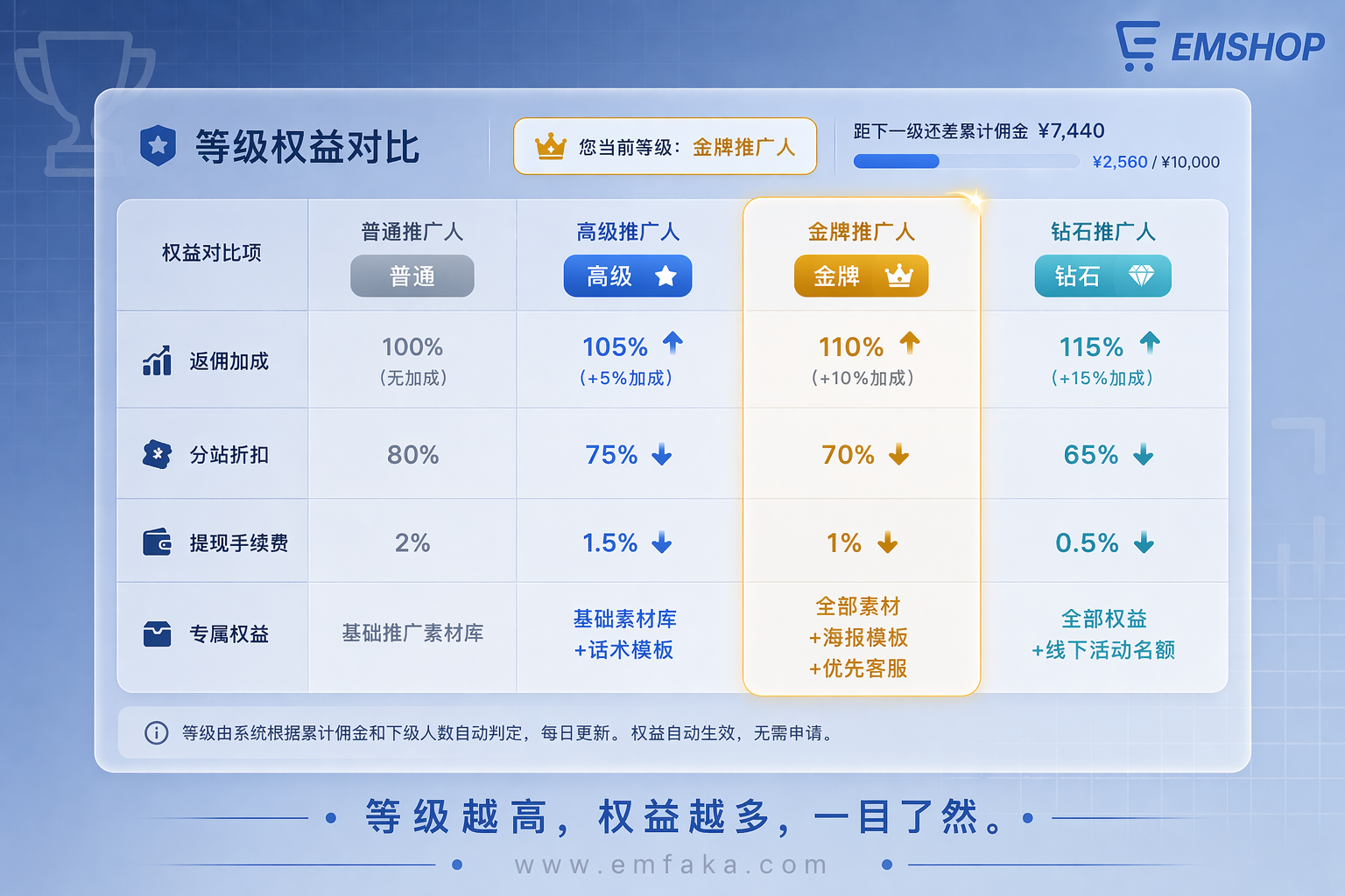 【更新预告】EMSHOP推广等级权益对比页面即将上线，升级目标更清晰-EMSHOP发卡官网