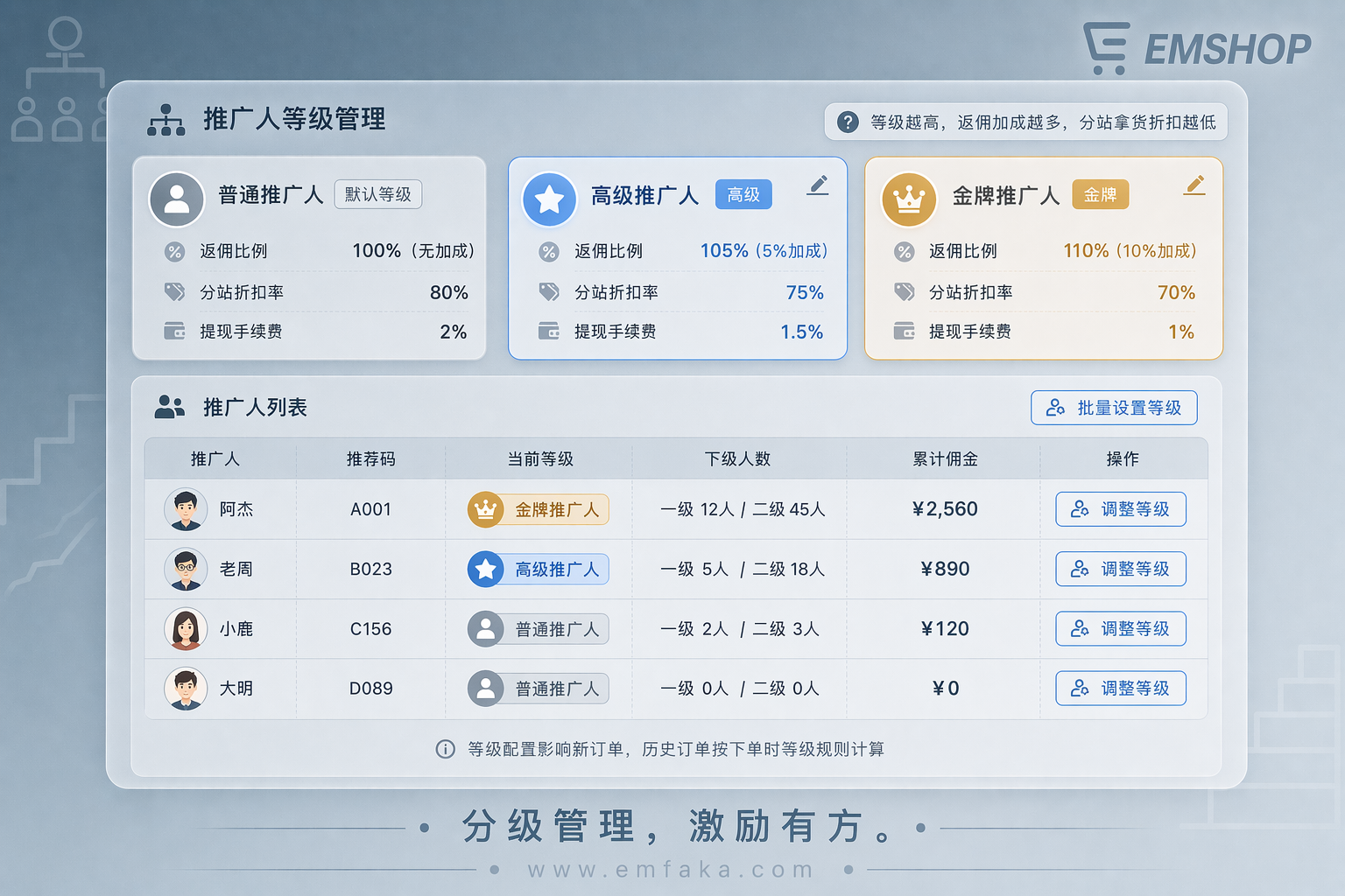【更新预告】EMSHOP管理员将支持推广人分级管理与权益配置-EMSHOP发卡官网