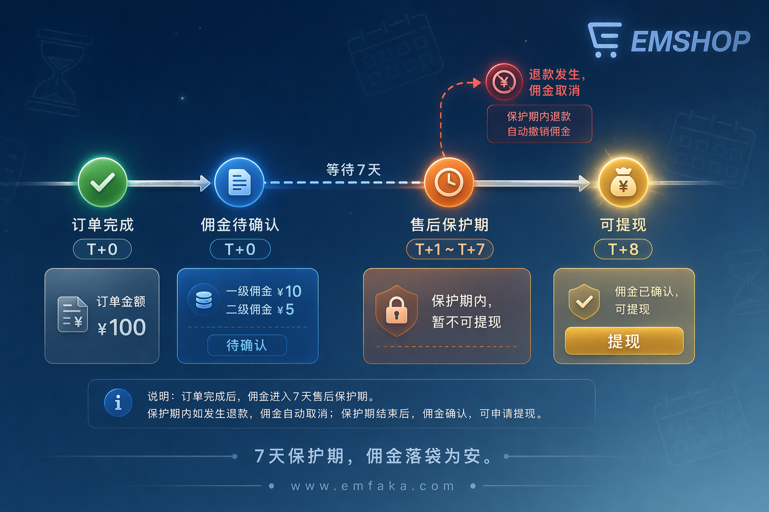 【更新预告】EMSHOP返佣记录将引入售后保护期，退款自动撤销佣金-EMSHOP发卡官网