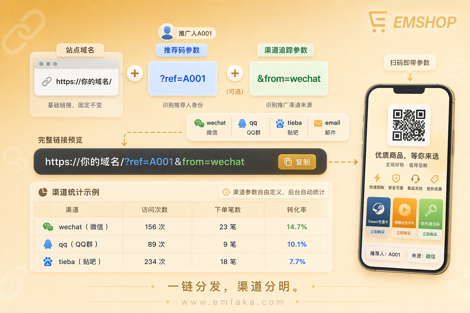 【更新预告】EMSHOP推广链接将支持自定义渠道参数与自动追踪