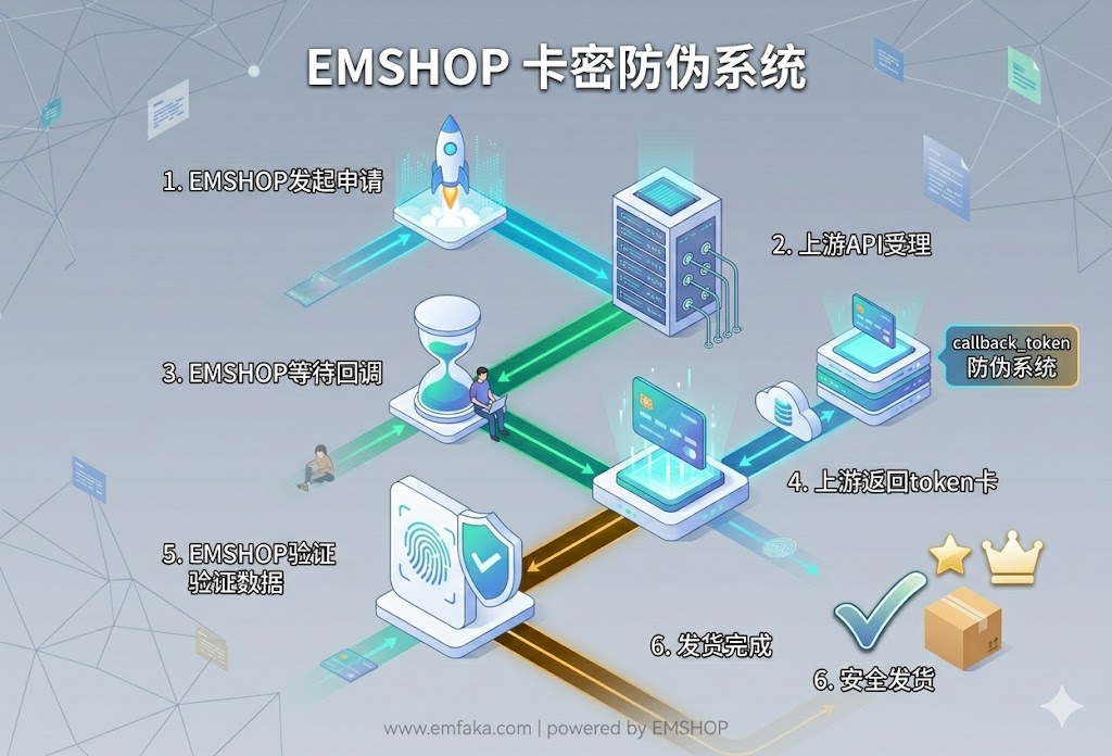 【更新预告】EMSHOP上游对接将支持回调接收型发货模式