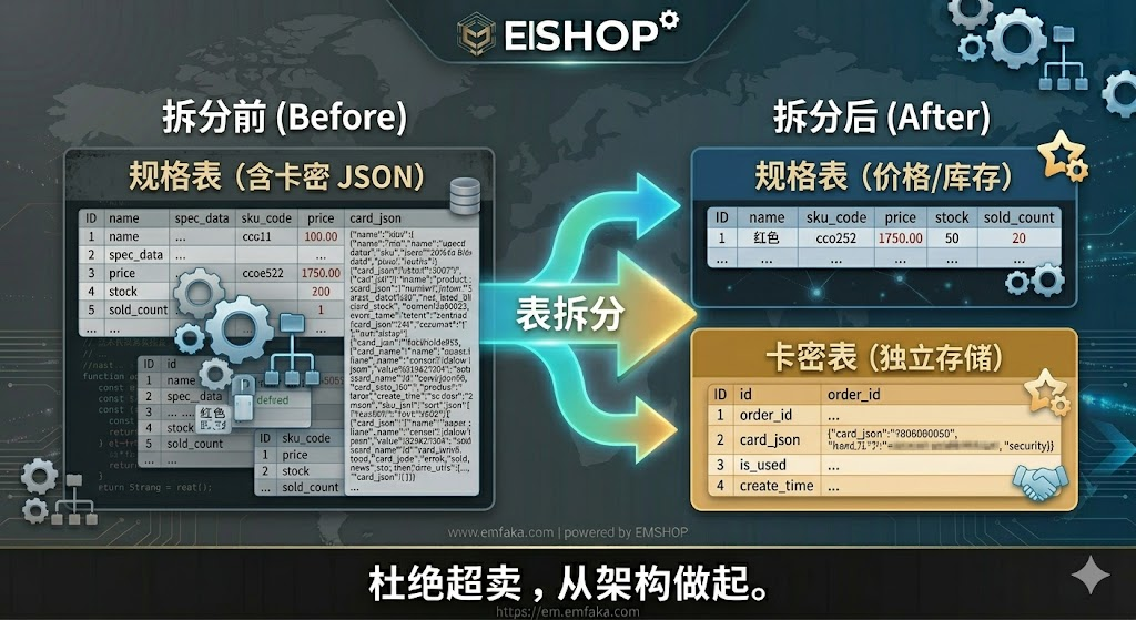 【更新预告】EMSHOP卡密存储即将独立成表，告别字段膨胀-EMSHOP发卡官网