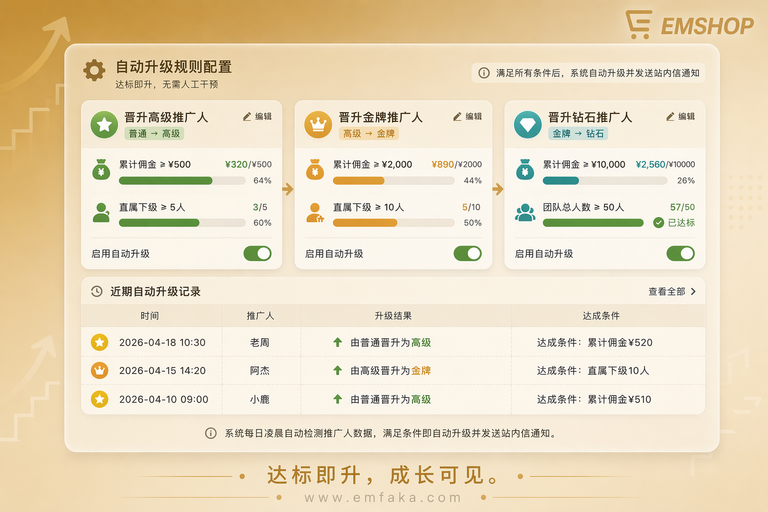 【更新预告】EMSHOP推广人等级将支持自动升级规则配置-EMSHOP发卡官网