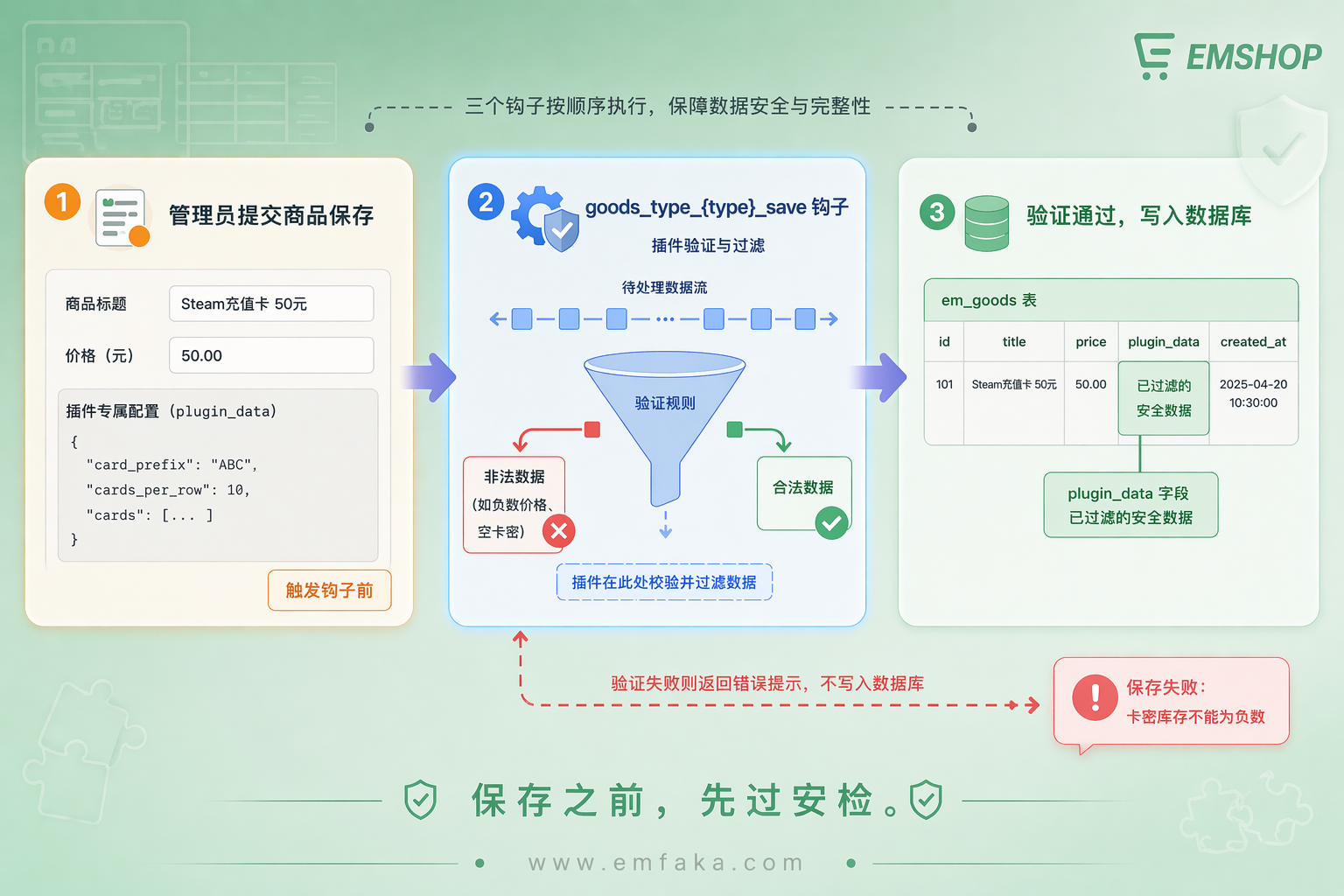 【更新预告】EMSHOP商品保存将支持插件验证与数据过滤钩子-EMSHOP发卡官网