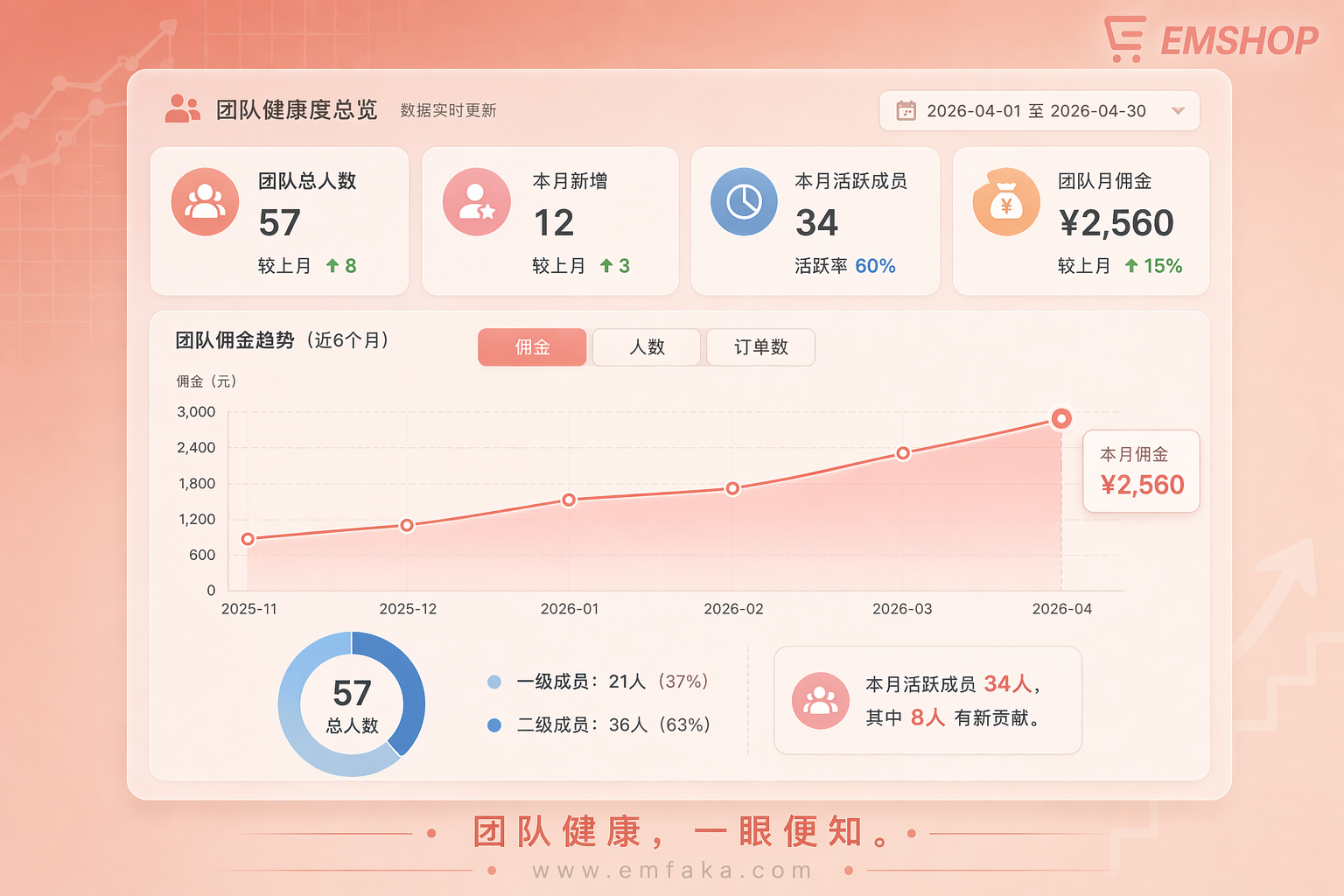 【更新预告】EMSHOP推广人团队数据概览即将上线，团队健康一眼便知-EMSHOP发卡官网